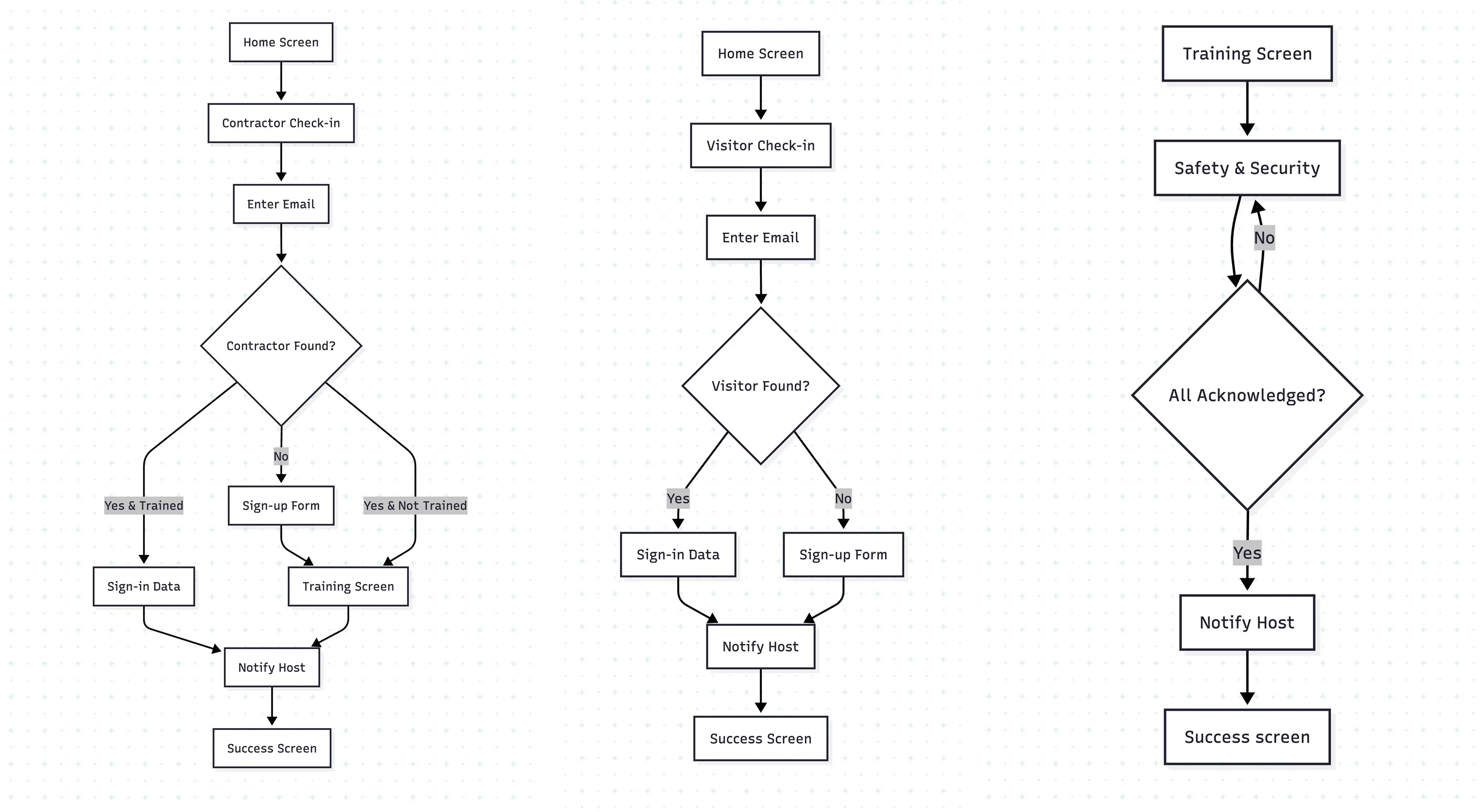 ecoPortal — complete user flow architecture