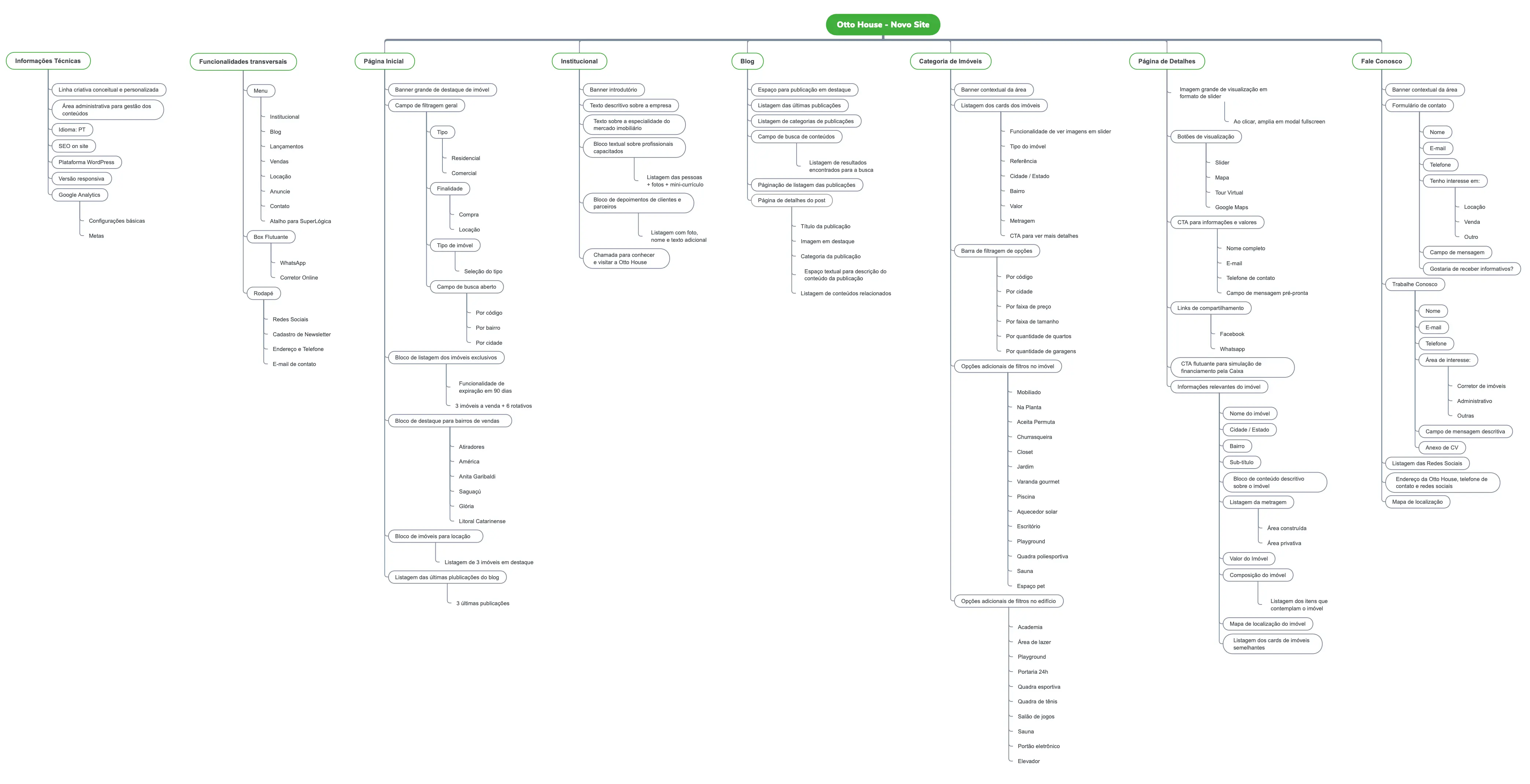 Site architecture